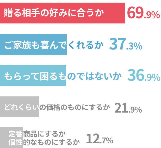 アンケート結果01